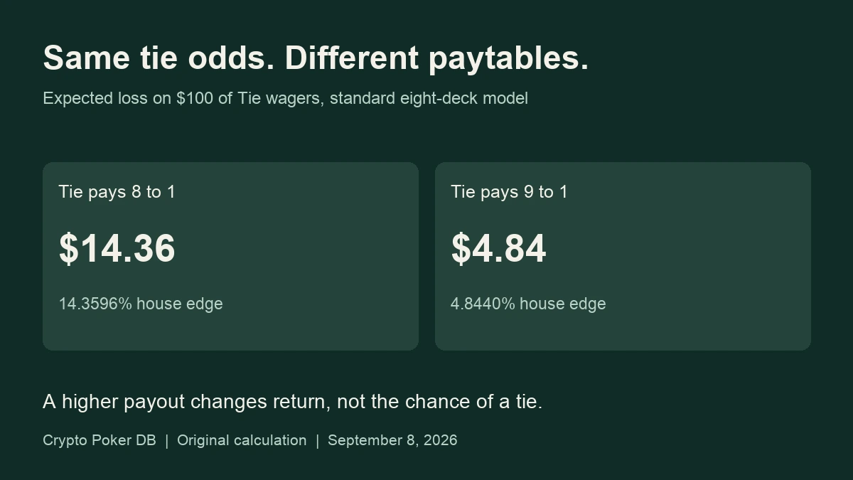 Two baccarat tie paytables show expected losses of $14.36 at 8 to 1 and $4.84 at 9 to 1 for $100 wagered