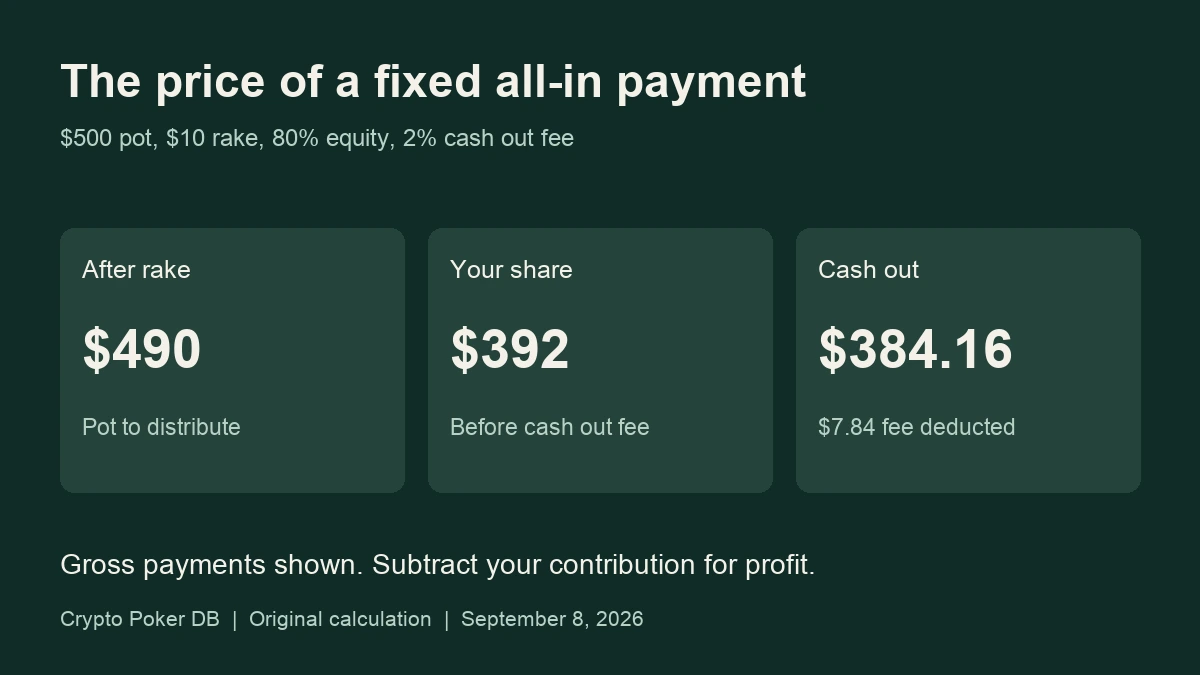 A $500 pot becomes $490 after rake, then an 80 percent share becomes a $384.16 cash out after a 2 percent fee
